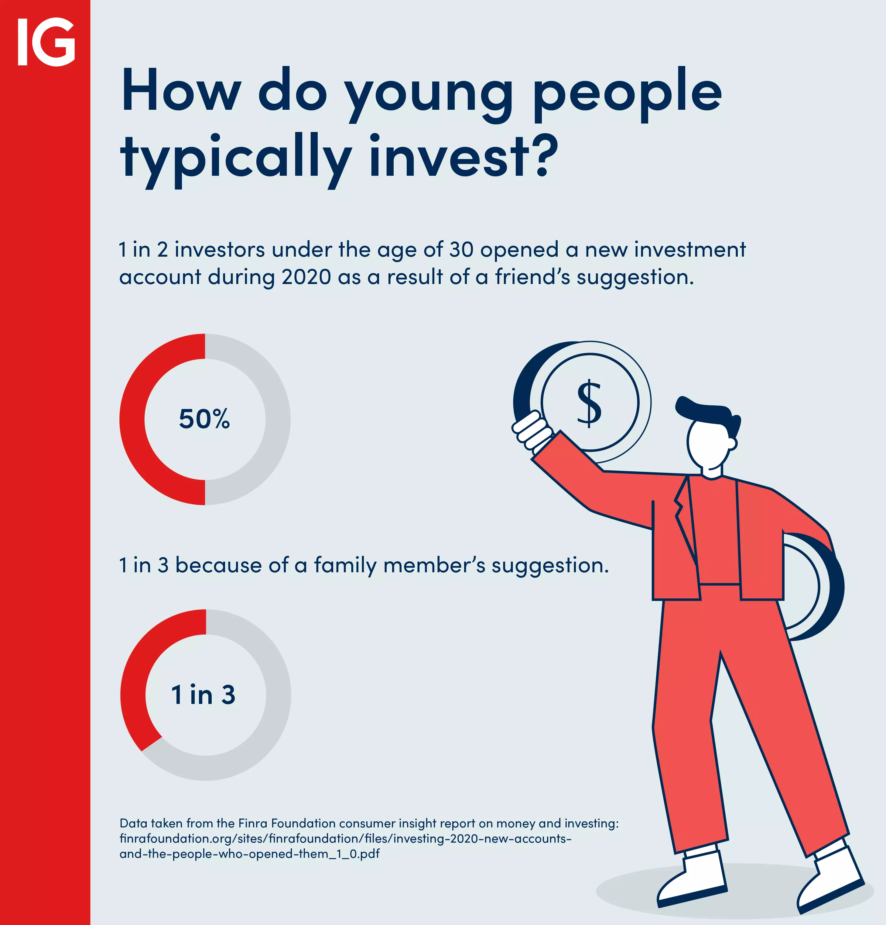 How do young people typically invest?