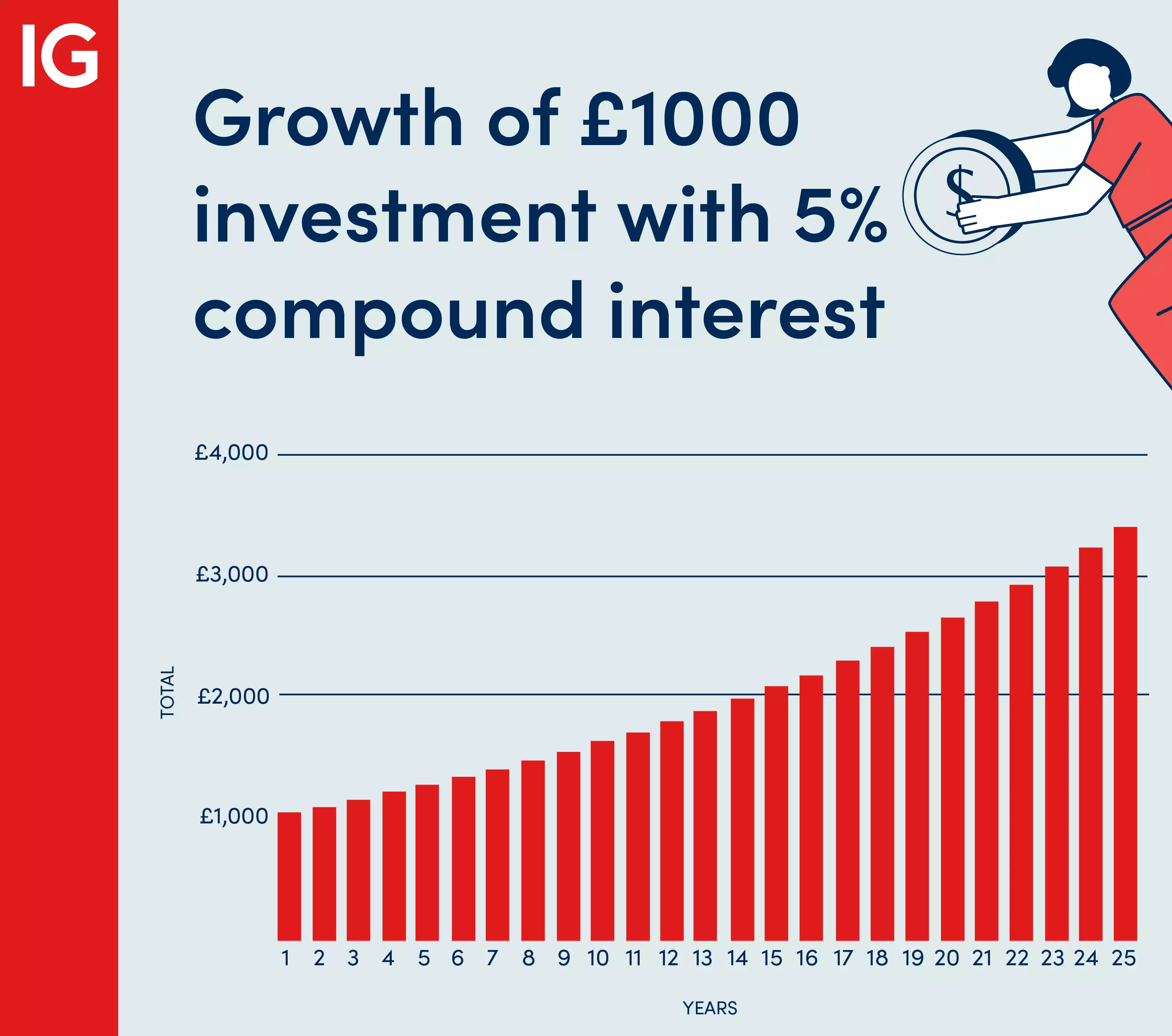 Compound Interest example