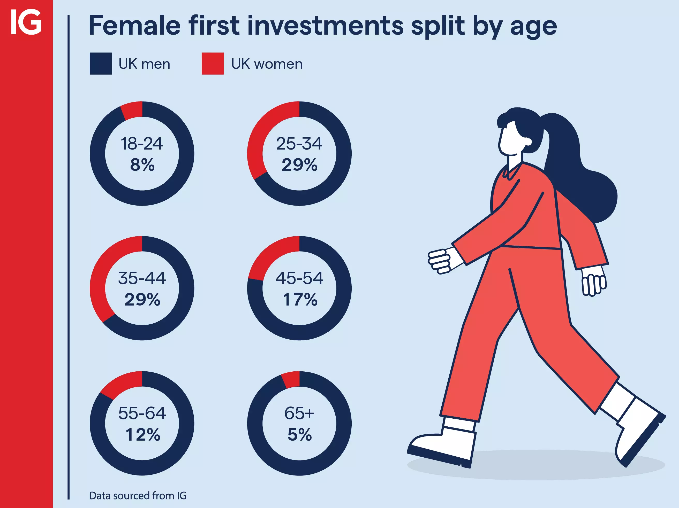Female-first-investments-split-by-age-group