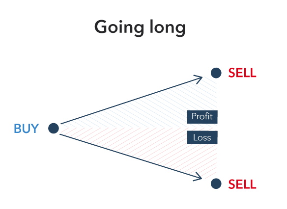 buying-and-selling-explained-long-vs-short-trades-ig-bank-switzerland