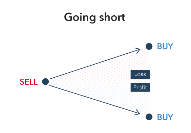short position in forex
