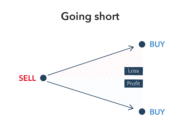 Buying And Selling Explained Long Vs Short Trades Ig Bank Switzerland