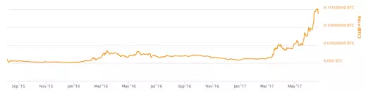 Ethereum versus Bitcoin chart 