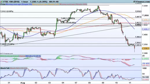 FTSE chart