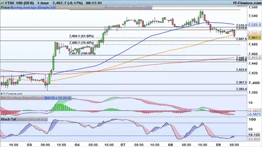 FTSE chart