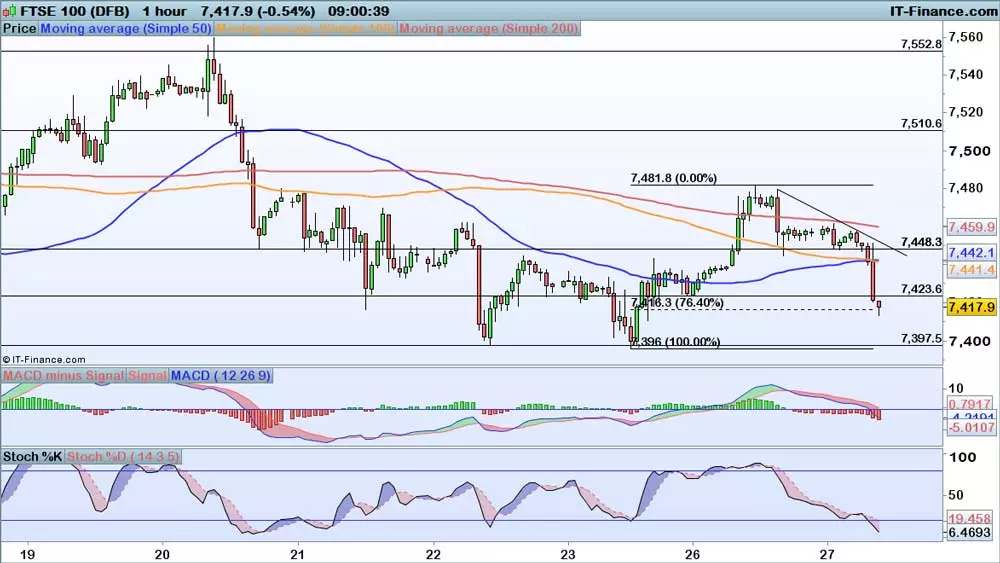 FTSE price chart 