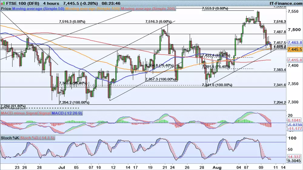 FTSE 100 chart