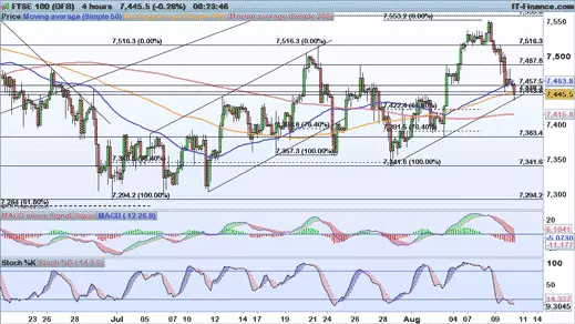 FTSE 100 chart