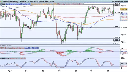 FTSE chart 