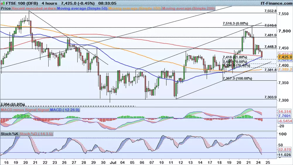 FTSE price chart