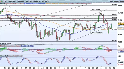 FTSE chart