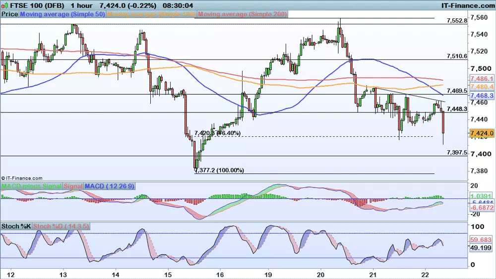 FTSE chart