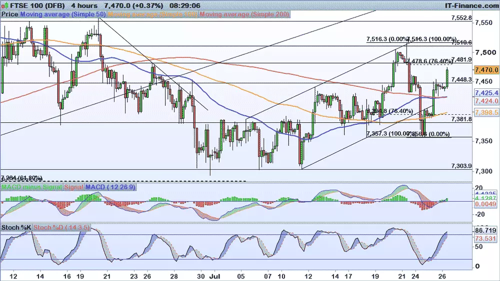 FTSE chart