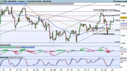 FTSE chart