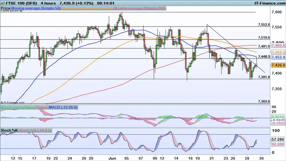 FTSE chart