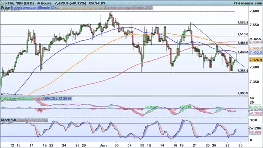 FTSE chart