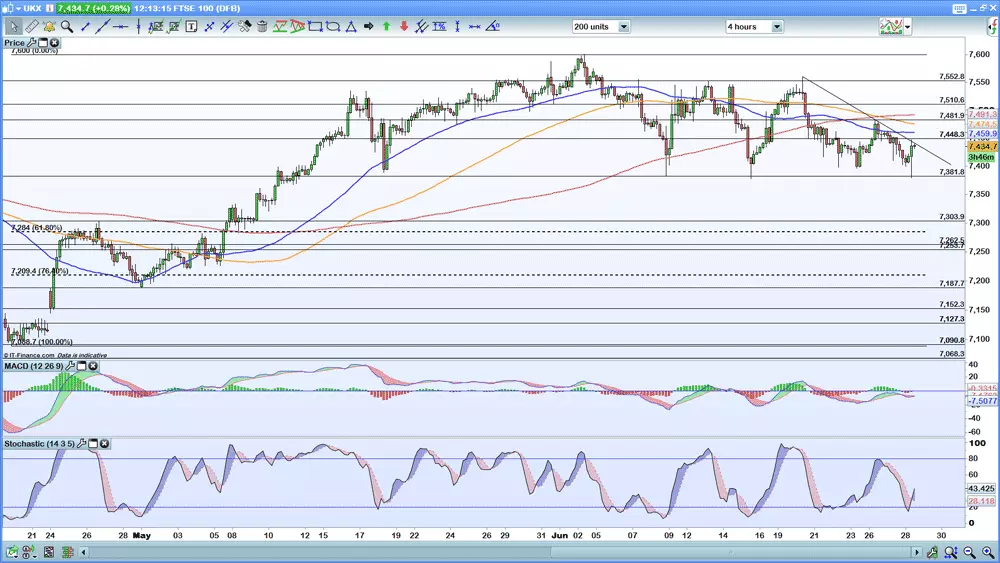 FTSE four-hour chart 