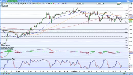 FTSE four-hour chart 