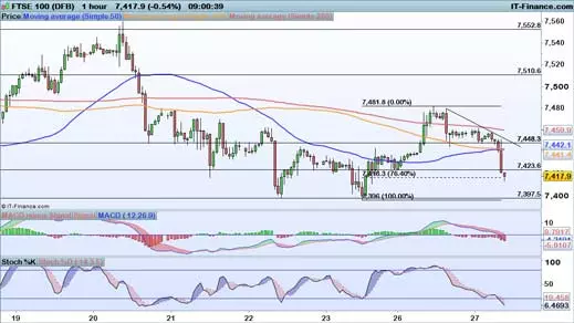 FTSE price chart 