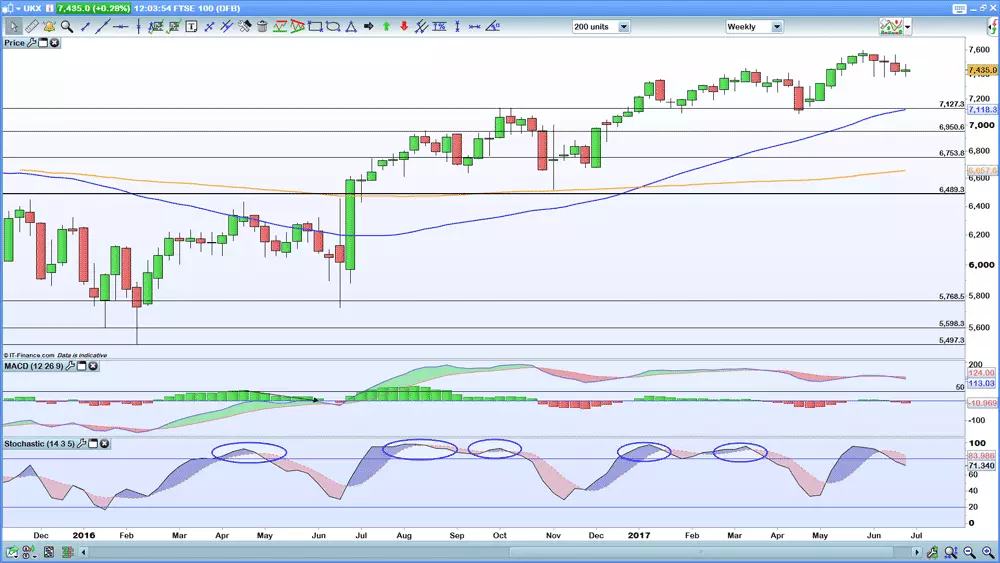 FTSE weekly chart