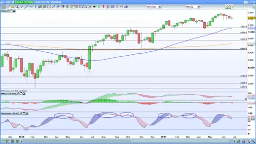 FTSE weekly chart