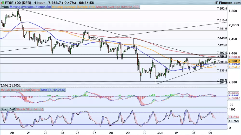 FTSE chart