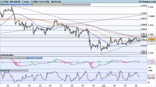 FTSE chart