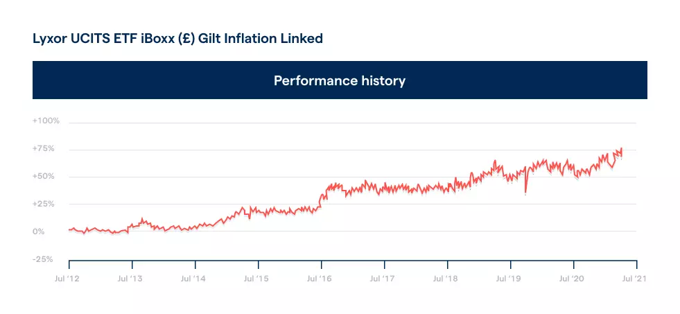 The chart shows the financial performance of FTSE Actuaries UK Index-linked Gilts All Stocks index tracked by the Lyxor UCITS ETF iBoxx (GBP) Gilt Inflation Linked fund from July 2012 to July 2021.