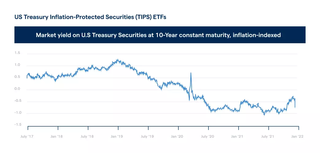 The chart shows the performance of US Treasury Inflation-Protected Securities (TIPS) ETFs at different points of inflation compared over a period from July 2017 when inflation was 0.5 to January 2022 when it was -0.5.