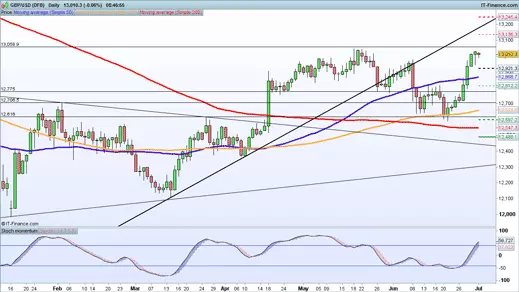 GBP/USD price chart