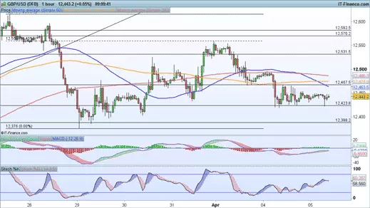 GBP/USD price chart