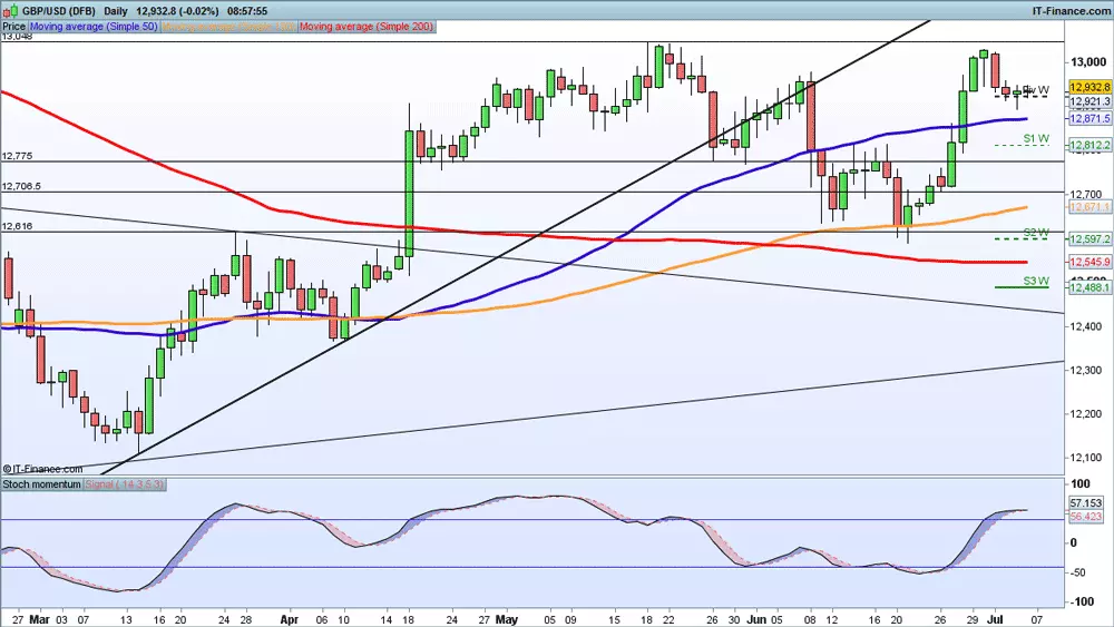 GBP/USD price chart