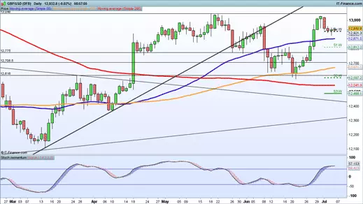 GBP/USD price chart