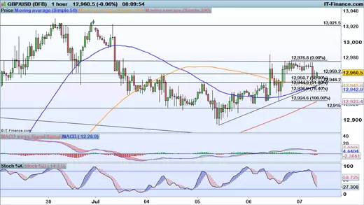 GBP/USD price chart