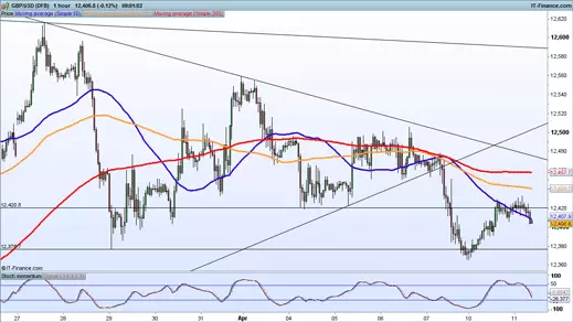 GBP/USD price chart 