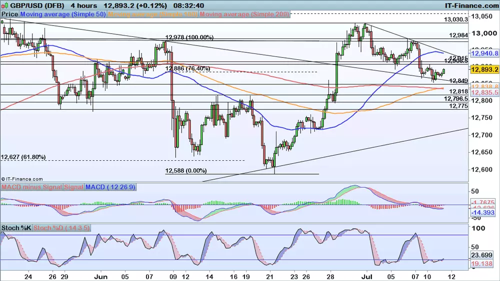 GBP/USD price chart