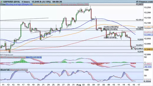 GBP/USD price chart