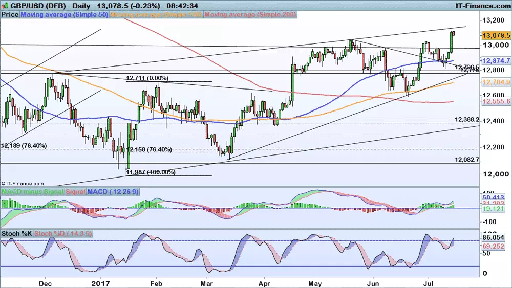 GBP/USD price chart