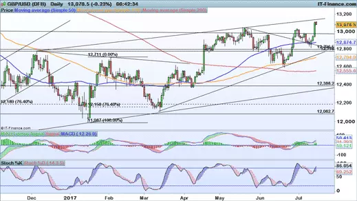 GBP/USD price chart