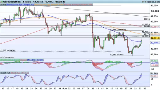 GBP/USD price chart 