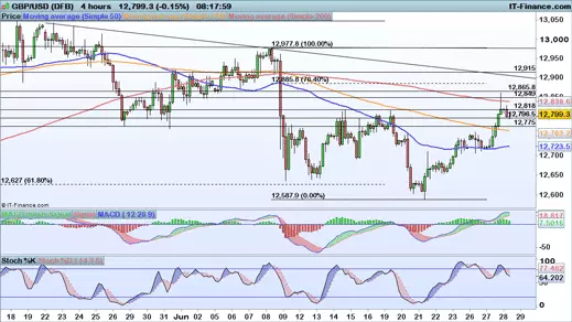 GBP/USD price chart