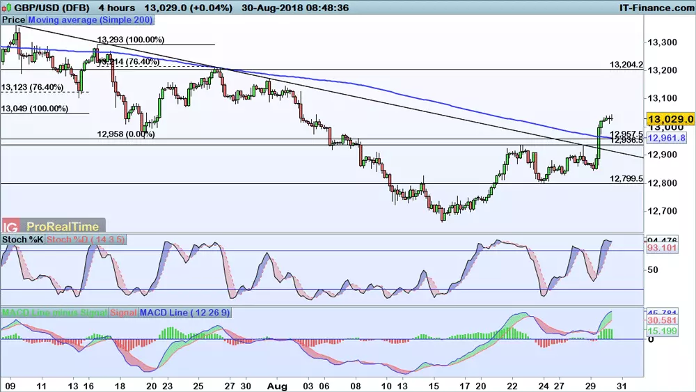 GBP/USD price chart