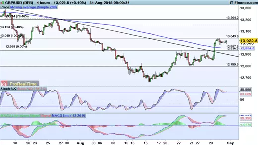 GBP/USD price chart