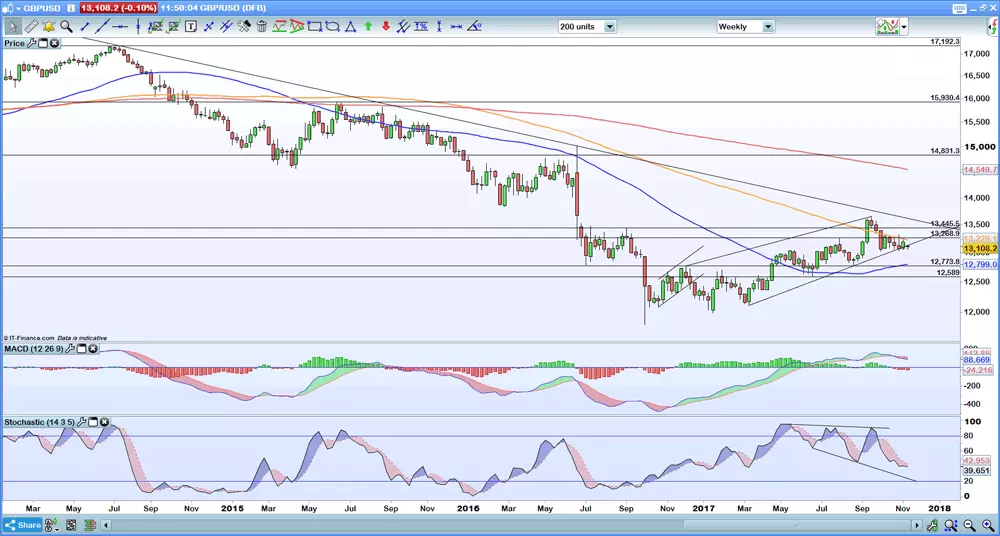 GBP/USD weekly chart