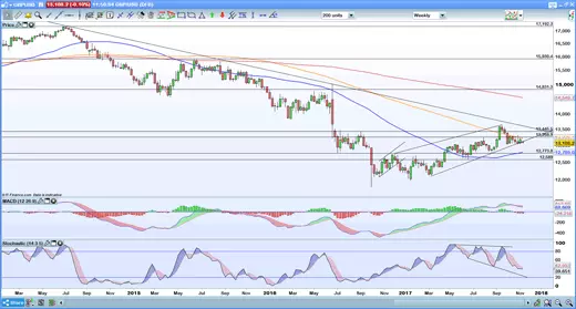 GBP/USD weekly chart