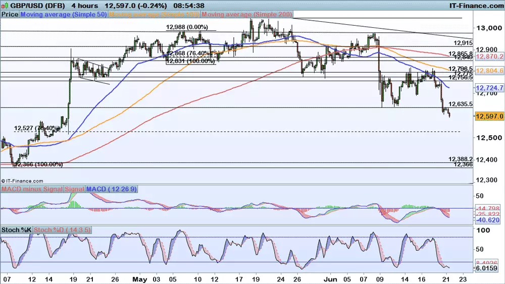 GBP/USD chart