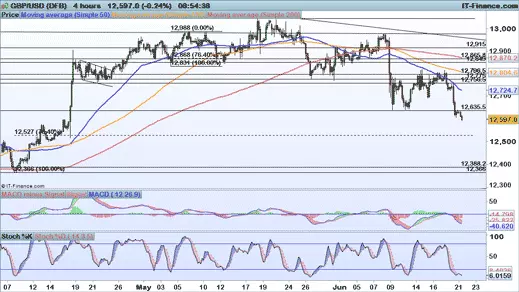 GBP/USD chart