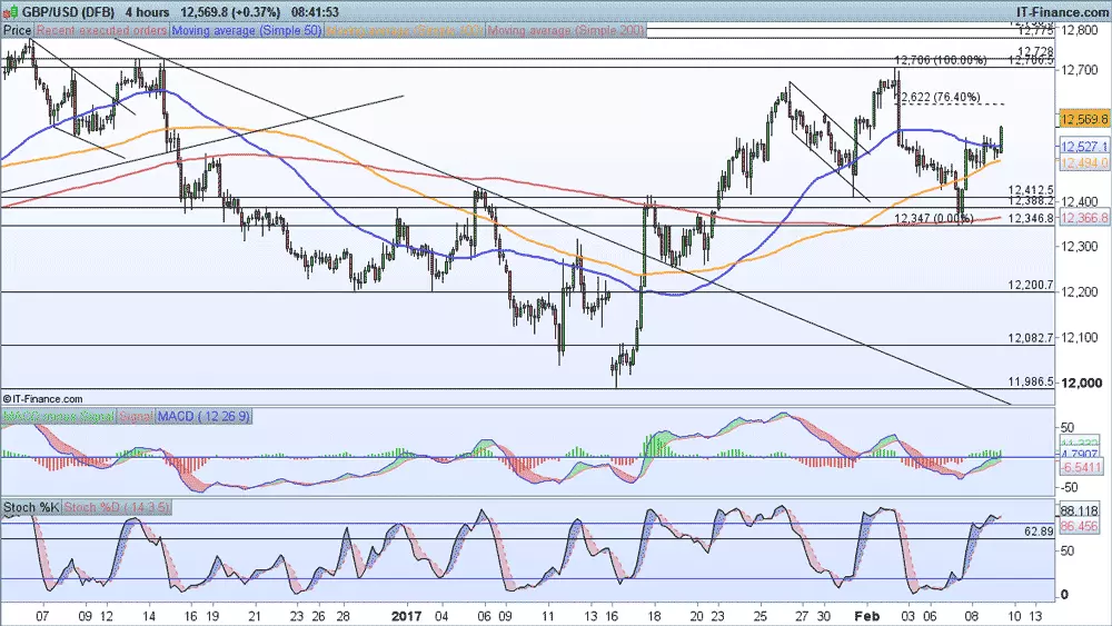 GBP/USD price chart 