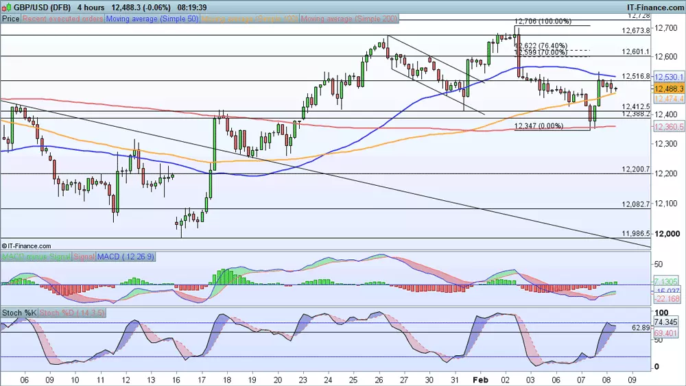 GBP/USD price chart 