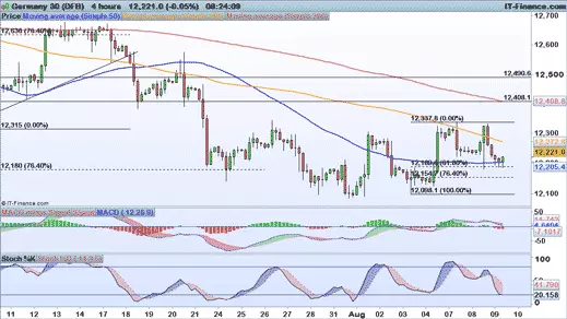 DAX chart